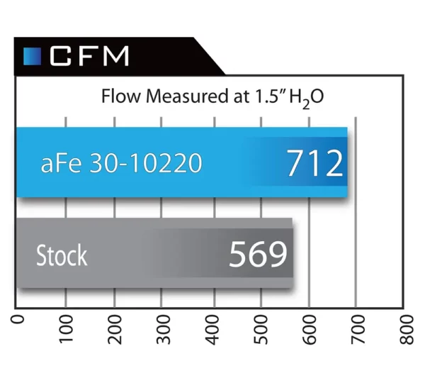aFe Magnum FLOW Pro 5R filtro aria sportivo 30-10220, Chrysler 300C, Dodge Charger, Challenger