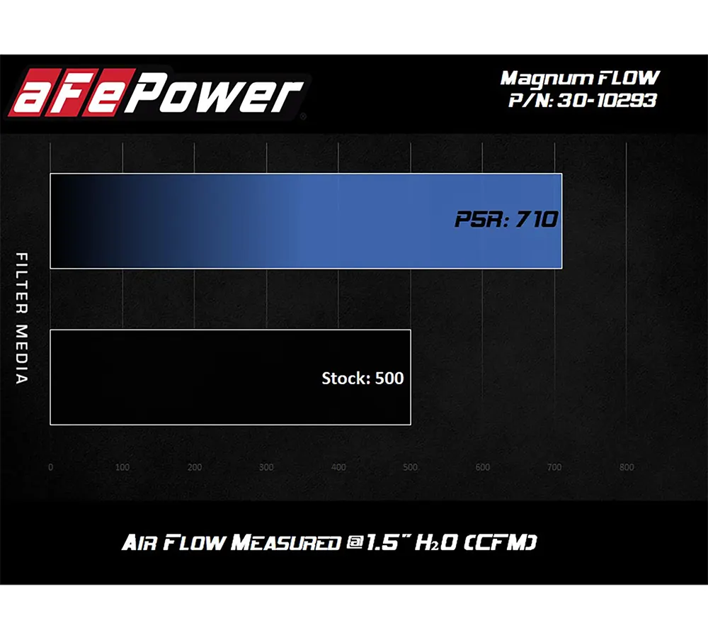 aFe Magnum FLOW Pro 5R sports air filter 30-10293 Jeep Trackhawk & Dodge Durango Hellcat