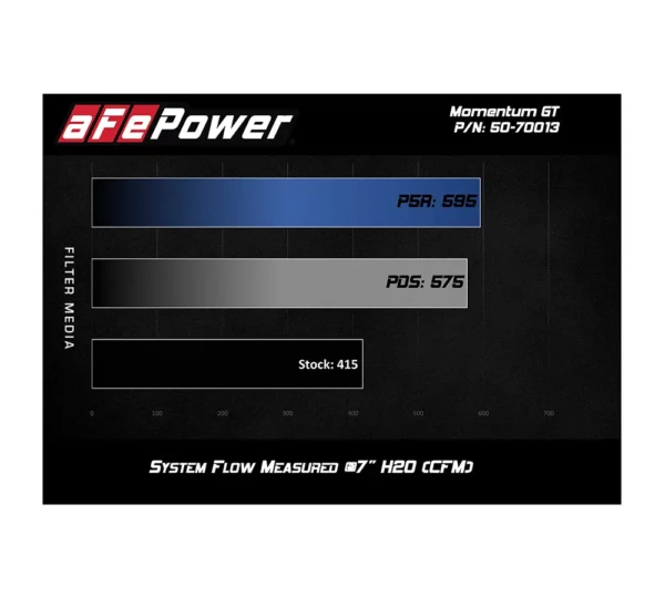 aFe POWER 50-70013R Admisión de aire frío Momentum GT Pro 5R RAM 5.7