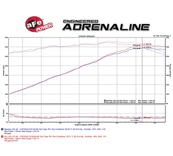 aFe POWER 54-12162 Magnum FORCE Stage-2 Pro 5R 300C, Charger, Challenger 5.7 2011 - 2022