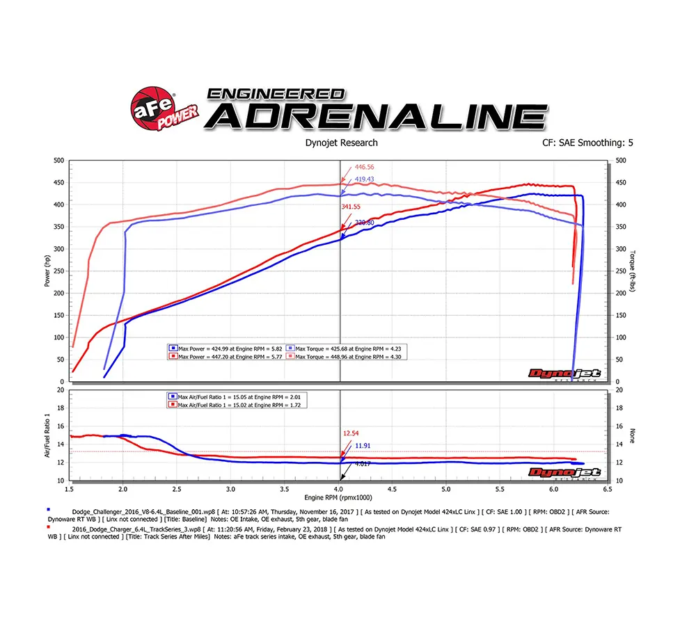 aFe POWER 54-12172-C Magnum FORCE Carbon Stage-2 Pro 5R 300C, Charger, Challenger 6.4 2011 - 2022