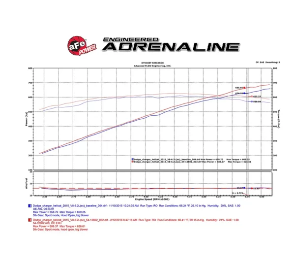 aFe POWER 54-12802 Magnum FORCE Stage-2 Pro 5R Dodge Hellcat 2015 - 2016