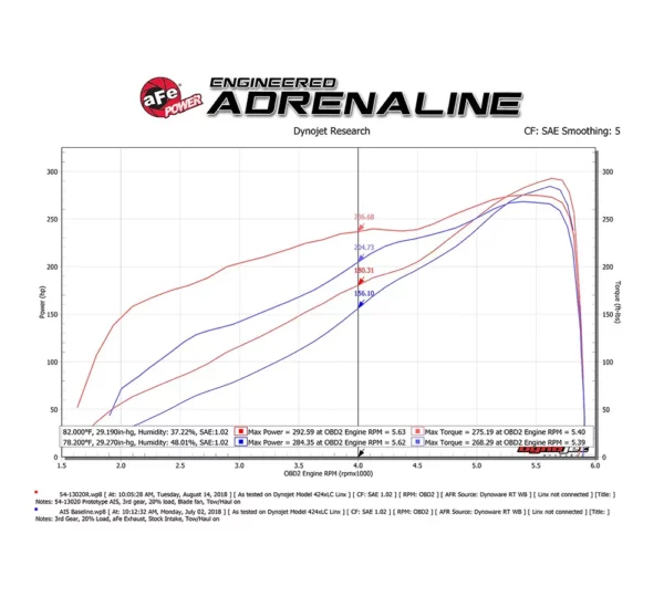 aFe POWER 54-13020R Magnum FORCE Stage-2 Pro 5R RAM DT 2019+