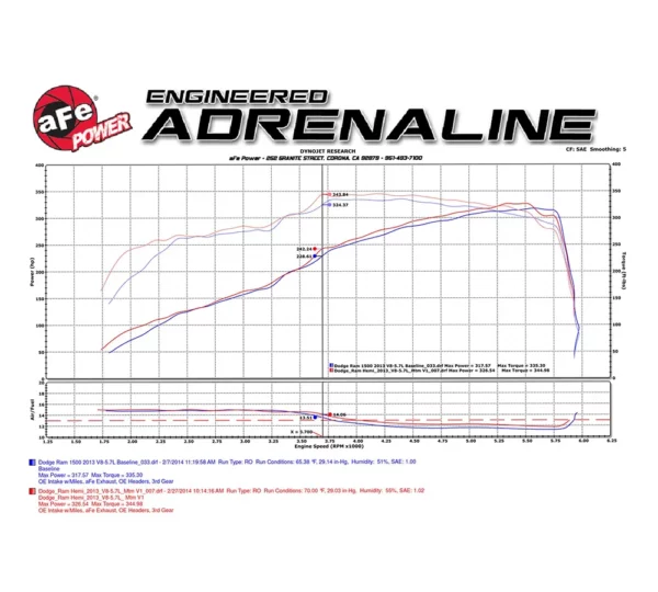 aFe POWER 54-72102 Presa d'aria fredda Momentum GT Pro 5R RAM 5.7