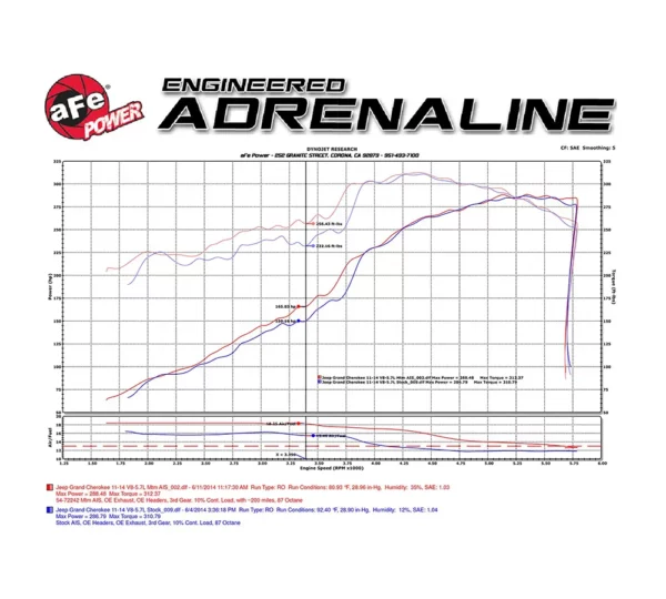 aFe POWER 54-76205-1 Momentum GT Pro 5R Cold Air Intake Grand Cherokee & Durango 5.7