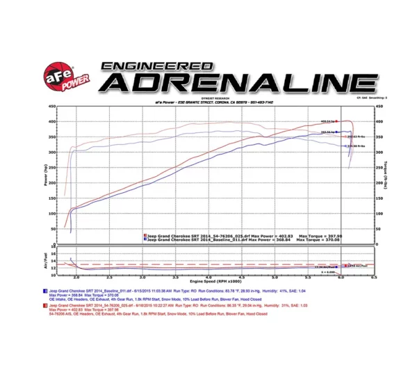 aFe POWER 54-76206-1 Presa d'aria fredda Momentum GT Pro 5R Grand Cherokee e Durango SRT