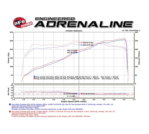 aFe POWER 54-76214 Presa d'aria fredda Momentum GT Pro 5R Jeep Grand Cherokee e Dodge Durango 3.6