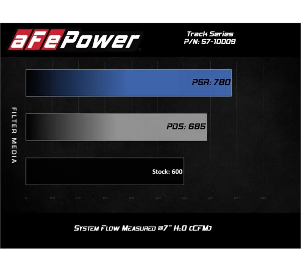 aFe POWER 57-10009R Track Series Carbon Cold Air Intake System Jeep Trackhawk & Dodge Durango Hellcat