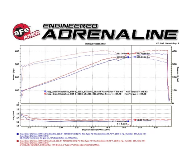 aFe POWER 54-12662 Magnum FORCE Stage-2 Pro 5R Grand Cherokee e Durango SRT