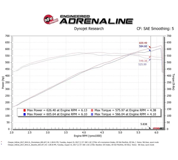 aFe POWER 50-72205R Presa d'aria fredda Momentum GT per Dodge Challenger e Charger Hellcat