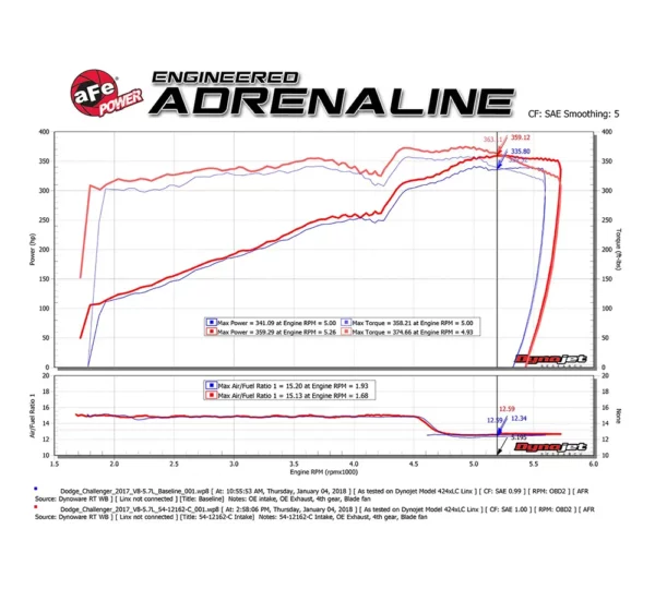 aFe POWER 54-12162-C Magnum FORCE Carbon Stage-2 Pro 5R 300C, Charger, Challenger 5.7 2011 - 2022