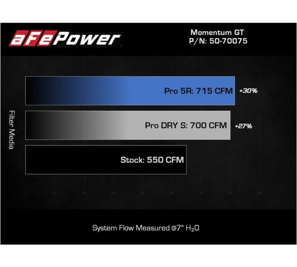 aFe POWER 50-70075R Momentum GT Pro 5R sání studeného vzduchu pro RAM TRX