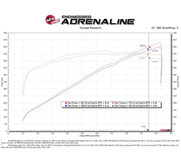 aFe POWER 50-70075R Momentum GT Pro 5R sání studeného vzduchu pro RAM TRX
