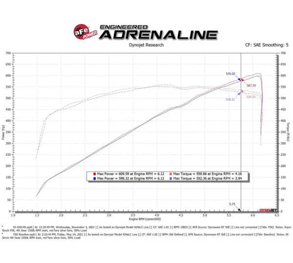 aFe POWER 55-10014RC Super Stock sání pro RAM TRX