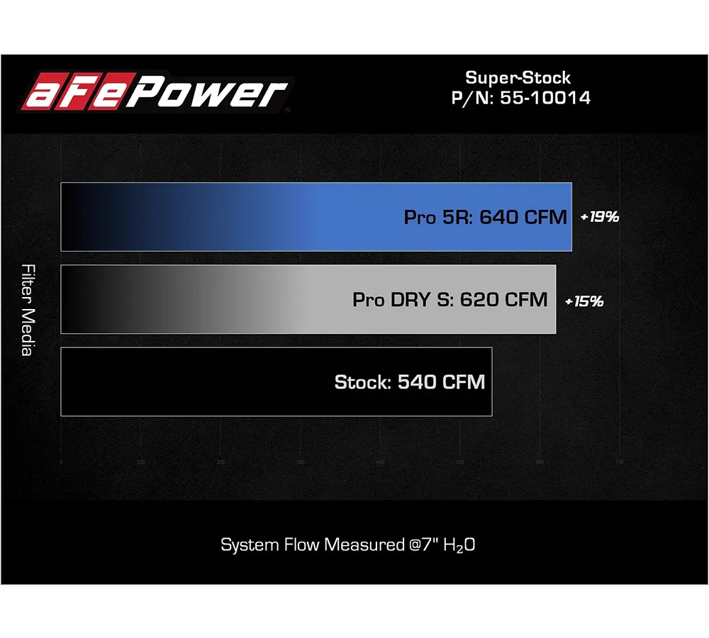 aFe POWER 55-10014RC Super Stock Ansaugung für RAM TRX