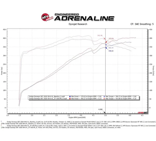 aFe POWER 54-13063R Magnum FORCE Stage-2 Cold Air Intake Jeep Grand Cherokee and Dodge Durango SRT