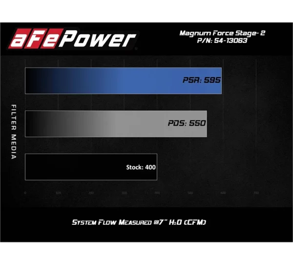 aFe POWER 54-13063R Magnum FORCE Stage-2 Cold Air Intake Jeep Grand Cherokee and Dodge Durango SRT