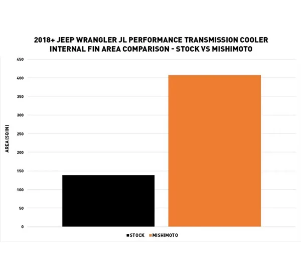 Mishimoto transmission oil cooler for Jeep Wrangler JL and Gladiator JT