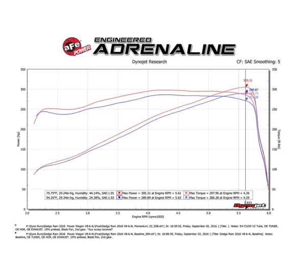 aFe 54-72104 Momentum Luftfilter für RAM 2500 Power Wagon