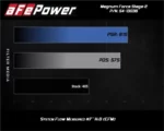 Filtro aria sportivo aFe Magnum per Cadillac Escalade, Chevrolet Avalanche, Silverado, Suburban, Tahoe, Trailblazer e GMC Sierra