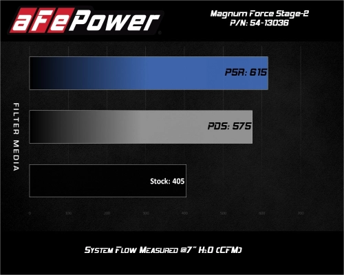Filtro aria sportivo aFe Magnum per Cadillac Escalade, Chevrolet Avalanche, Silverado, Suburban, Tahoe, Trailblazer e GMC Sierra