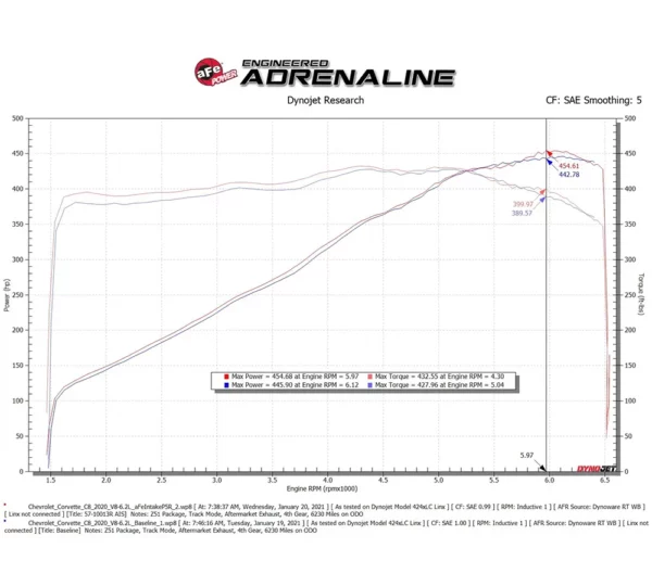 aFe POWER 57-10013R Presa d'aria fredda in carbonio Track Series / filtro aria sportivo per Chevrolet Corvette C8