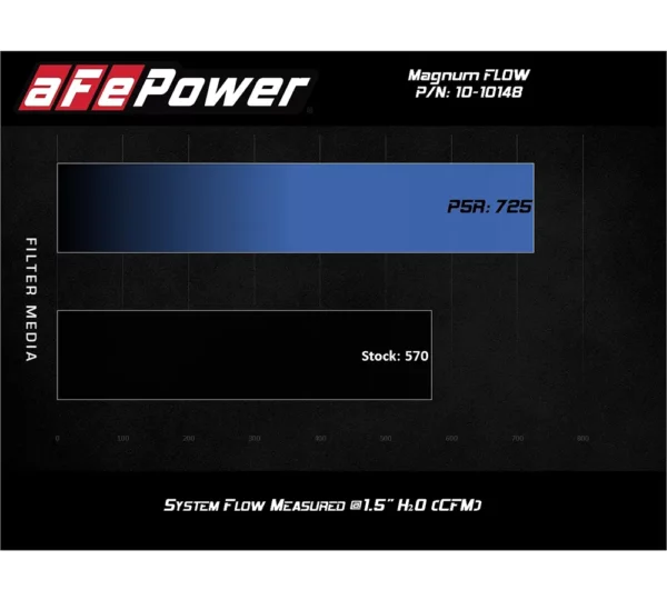 aFe POWER 10-10148 Magnum FLOW Pro 5R sports air filter / air filter element for Chevrolet Corvette C8