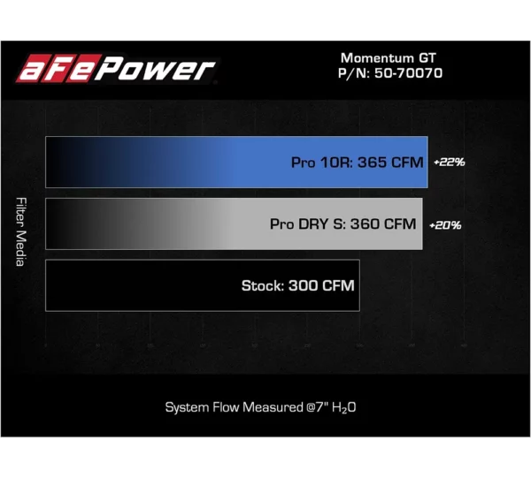 aFe 50-70070T Filtro aria sportivo Momentum HD per RAM 3.0 EcoDiesel