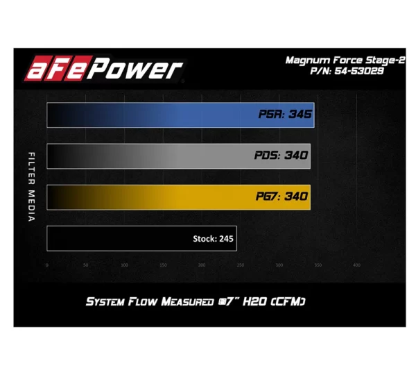 aFe POWER 54-53029R Magnum FORCE Stage-2 Sportluftfilter für Jeep Wrangler 2.0 Turbo