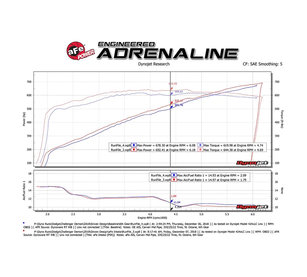 Get AFe Momentum GT Pro 5R Cold Air Intake System 11-17 Jeep Grand Cherokee Wk2 V8 5 7l Hemi 54 76205 1