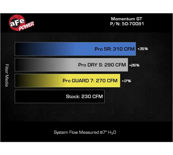 aFe POWER 50-70082R Sistema di aspirazione dell'aria fredda Momentum GT Pro 5R per Ford Bronco 2.3
