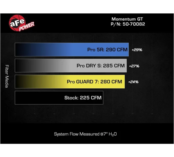 aFe POWER 50-70082R Momentum GT Pro 5R Systém sání studeného vzduchu pro Ford Bronco 2.3