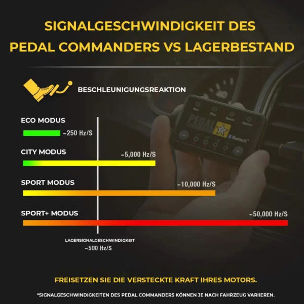 Pedalbox von Pedal Commander PC64 für Chevrolet, Cadillac, Buick, GMC, Pontiac, Saturn