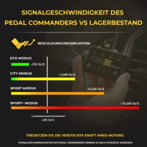 Tuner pedału przyspieszenia (pedal box) PC29 od Pedal Commander dla Chrysler, Dodge, Jeep, Kia, Mitsubishi