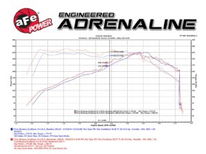 aFe 54-73202 Momentum GT Sportluftfilter für Ford Mustang 2.3 EcoBoost