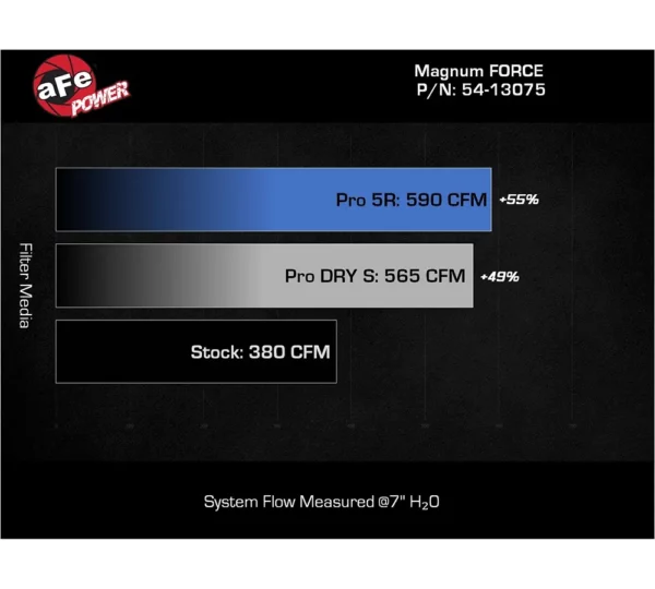 aFe POWER 54-13075R Magnum FORCE Stage-2 Pro 5R Cold Air Intake System for RAM 5.7