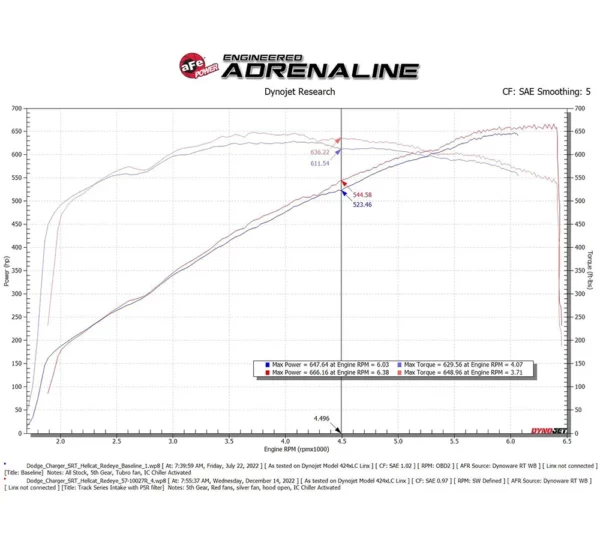 aFe POWER 57-10027R Sistema di aspirazione dell'aria fredda in fibra di carbonio della serie Track per Dodge Charger Redeye e Jailbreak