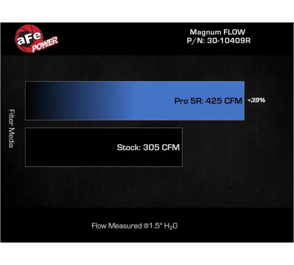 aFe 30-10409R Magnum FLOW Pro 5R sportluchtfilter voor Jeep Wrangler 392 (Mopar 68501780AB)