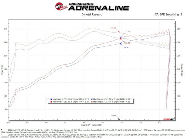 aFe 54-13064R Magnum FORCE Stage-2 Cold Air Intake (Spopfitting for Ford F-150 5.0L model 2021-2023