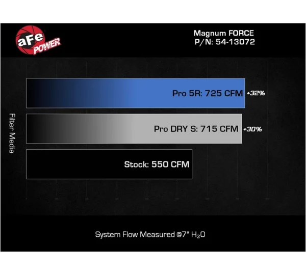 aFe POWER 54-13072R Magnum FORCE Stage-2 Sistema di aspirazione dell'aria fredda per RAM TRX