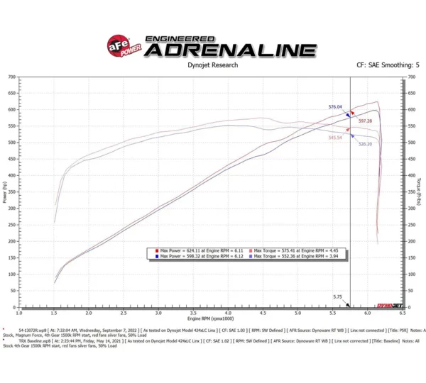 aFe POWER 54-13072R Magnum FORCE Stage-2 Sistema di aspirazione dell'aria fredda per RAM TRX