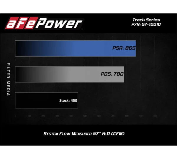 aFe 57-10010R Presa d'aria fredda in carbonio Track Series Ford F-150 3.5 EcoBoost
