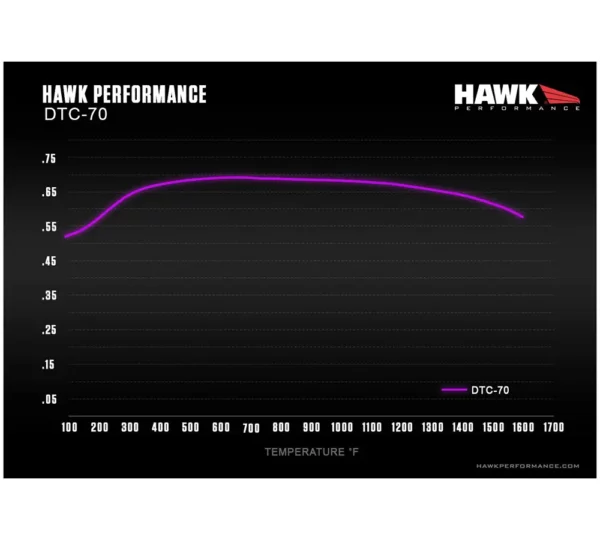 Hawk Performance DTC-70 High Performance Brake Pads HB649U.605 for Dodge Challenger SRT & Hellcat (front axle)