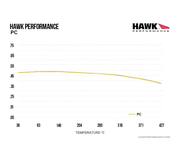 Vysoce výkonné keramické brzdové destičky Hawk Performance HB649Z.605 pro Dodge Challenger SRT & Hellcat