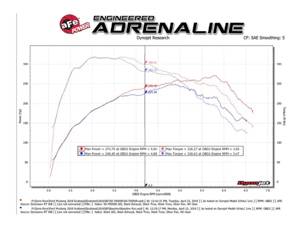 Filtro de aire deportivo aFe Momentum GT 50-70050R para Ford Mustang 2.3 EcoBoost modelo 2018-2023