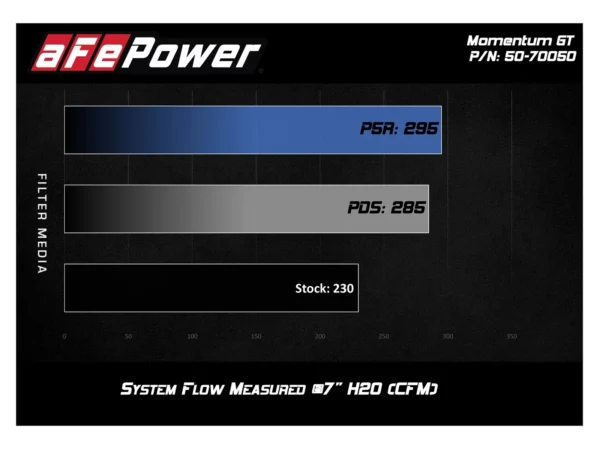 Filtro de aire deportivo aFe Momentum GT 50-70050R para Ford Mustang 2.3 EcoBoost modelo 2018-2023