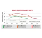 Brzdové destičky DBA Street Performance DB15195SP pro RAM 3.0 EcoDiesel, 3.6, 5.7 a 6.2 TRX (přední náprava) od roku 2019