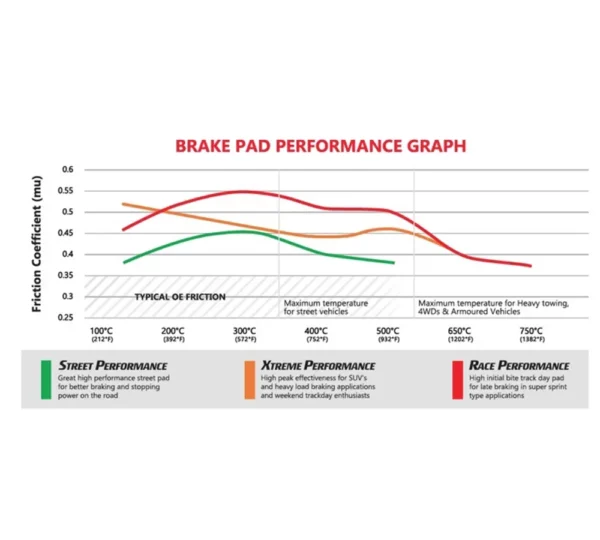 Brzdové destičky DBA Street Performance DB15195SP pro RAM 3.0 EcoDiesel, 3.6, 5.7 a 6.2 TRX (přední náprava) od roku 2019