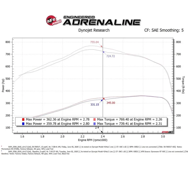 aFe POWER 50-70051T Momentum HD Cold Air Intake System voor RAM 2500 en 3500 6.7 Cummins van 2019 tot 2024