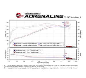 aFe 50-30024RL Presa d'aria fredda Momentum XP per Ford F-150 5.0 Modello 2015-2020